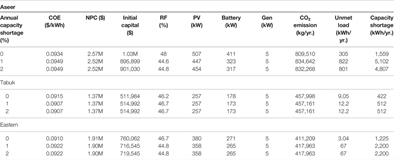 Optimal Sizing Grid-Connected Hybrid PV/Generator/Battery Systems Following the Prediction of CO2 Emission and Electricity Consumption by Machine Learning Methods (MLP and SVR): Aseer, Tabuk, and Eastern Region, Saudi Arabia